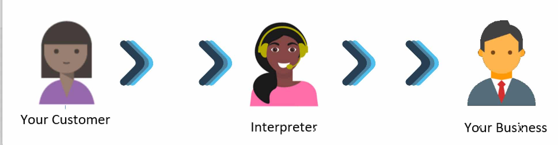 Direct to Interpret Model